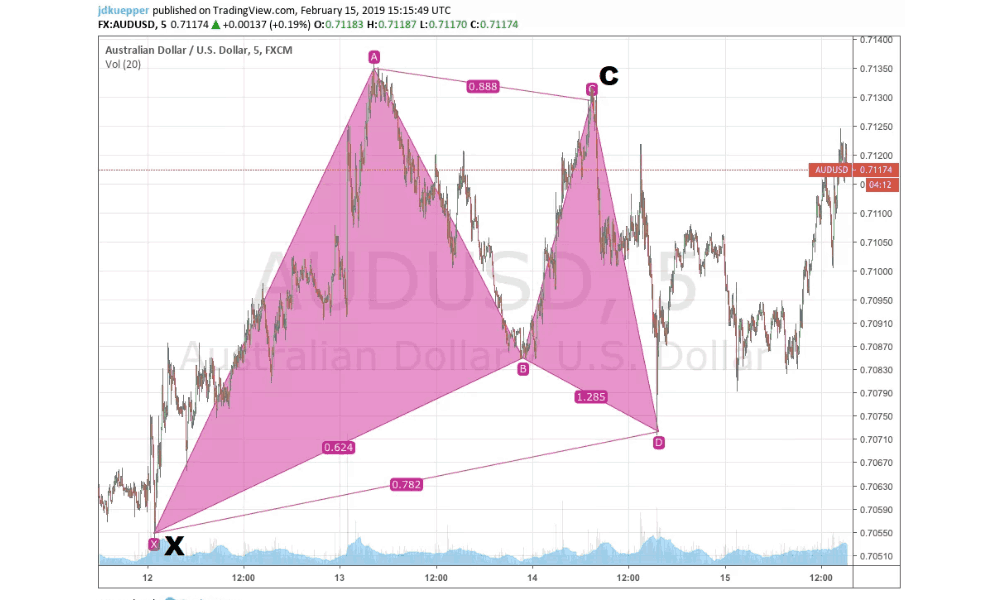 Mô hình Harmonic là gì? Ứng dụng của mô hình này trong giao dịch 3 Mô hình Gartley