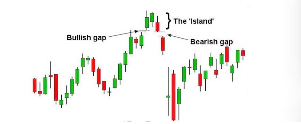 Mô hình Island Reversal là gì? Đặc điểm nhận dạng của mô hình này 2 Mô hình Island Reversal là gì