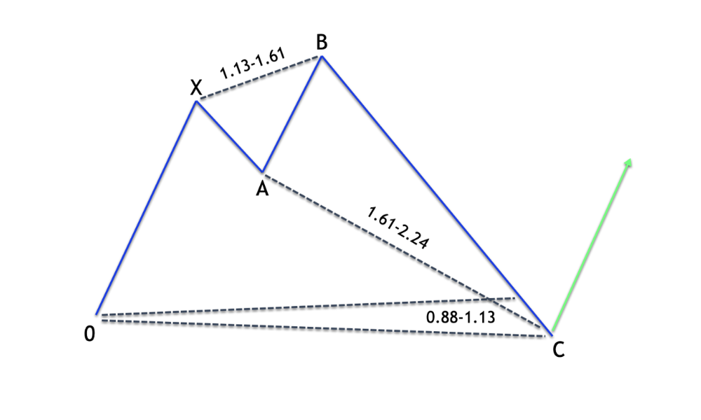 Mô hình Harmonic là gì? Ứng dụng của mô hình này trong giao dịch 5 Mô hình Shark