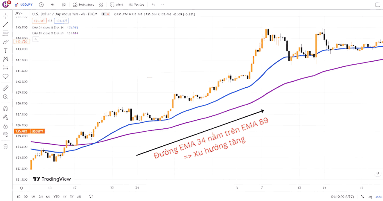 EMA 34 89 là gì? Ứng dụng của đường EMA 34 89 trong giao dịch là gì? 2 Moi quan he giua EMA 34 va 89 1 1 e1742922217635
