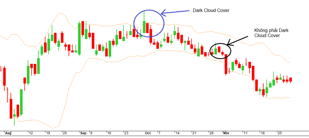 Mô hình Dark Cloud Cover là gì? Cách giao dịch hiệu quả với mô hình này 3 Mức độ tin cậy của mô hình