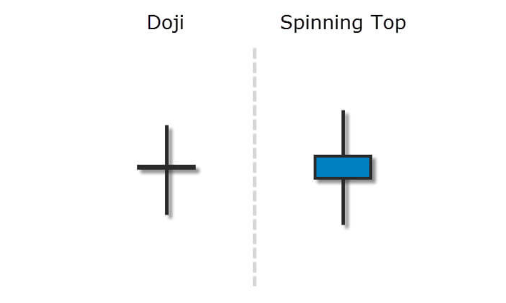 Nến Spinning Top là gì? Cách sử dụng nến Spinning Top hiệu quả 3 Phân biệt nến Spinning Top và nến Doji