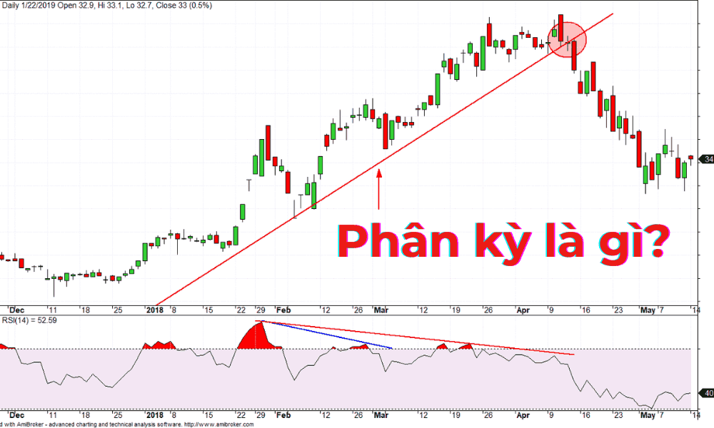 Phân kỳ trong giao dịch