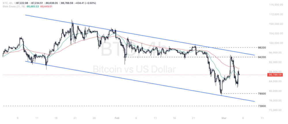 Phân tích thị trường Forex ngày 05/03/2025 11 Phân tích kỹ thuật Bitcoin - dollar (BTCUSD) ngày 05/03/2025