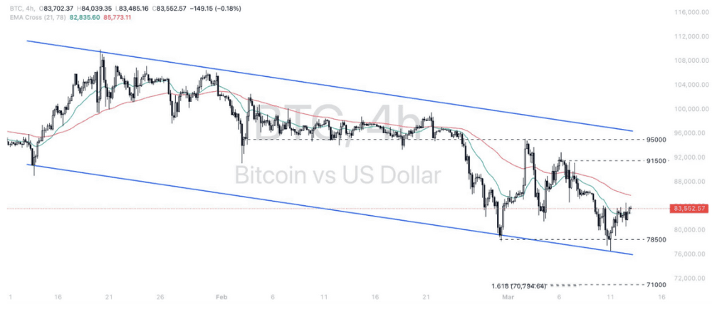 Phân tích thị trường Forex ngày 13/03/2025 11 Phân tích kỹ thuật Bitcoin - dollar (BTCUSD) ngày 13/03/2025