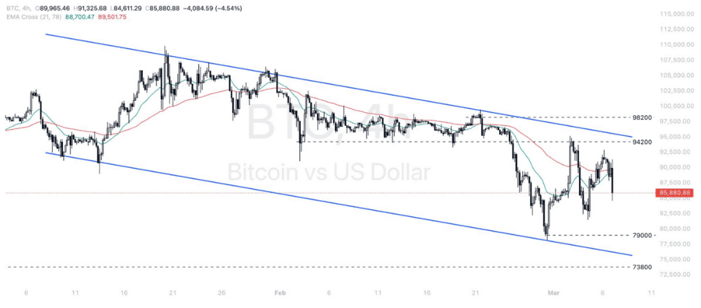 Phân tích thị trường Forex ngày 07/03/2025 11 Phân tích kỹ thuật Bitcoin – Dollar (BTCUSD) ngày 07/03/2025