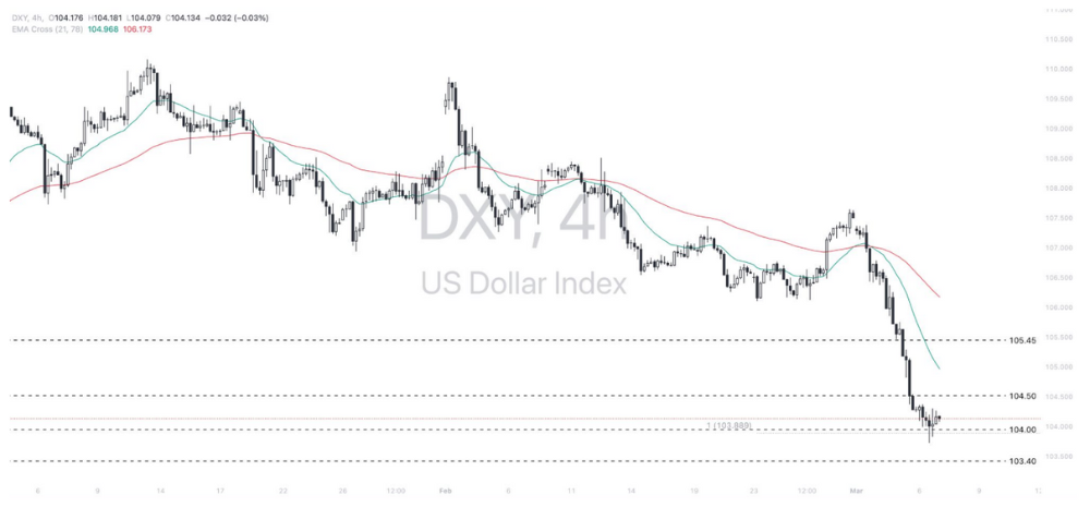 Phân tích thị trường Forex ngày 07/03/2025 3 Phân tích kỹ thuật Dollar Index (DXY) ngày 07/03/2025