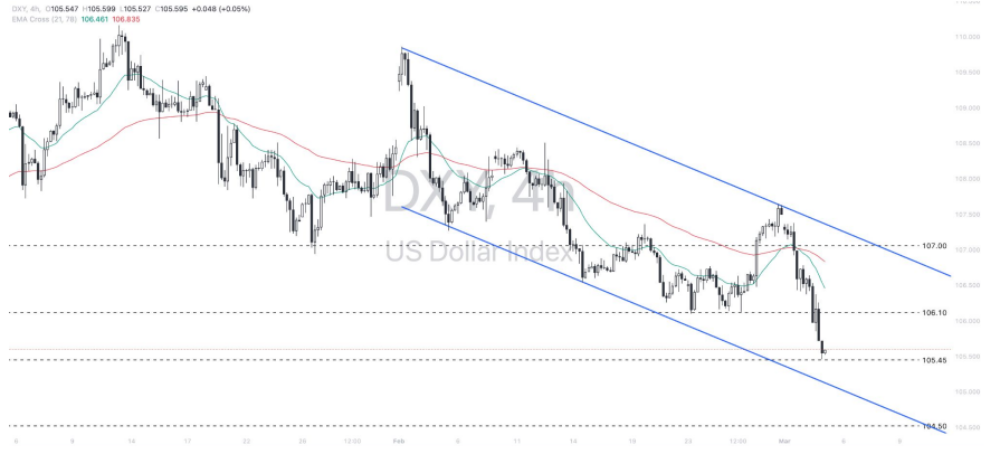 Phân tích thị trường Forex ngày 05/03/2025 3 Phân tích kỹ thuật Dollar index (DXY) ngày 05/03/2025