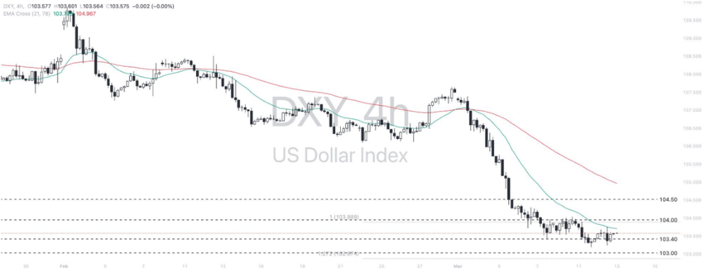 Phân tích thị trường Forex ngày 13/03/2025 3 Phân tích kỹ thuật Dollar index (DXY) ngày 13/03/2025