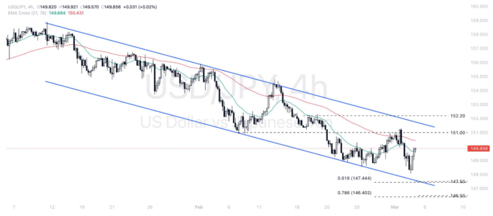 Phân tích thị trường Forex ngày 05/03/2025 5 Phân tích kỹ thuật Dollar - yen (USDJPY) ngày 05/03/2025