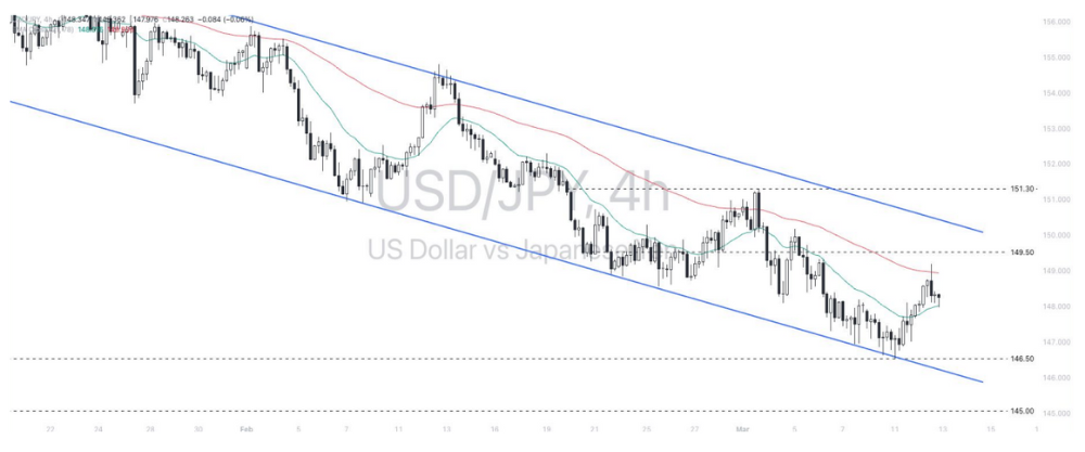 Phân tích thị trường Forex ngày 13/03/2025 5 Phân tích kỹ thuật Dollar - yen (USDJPY) ngày 13/03/2025