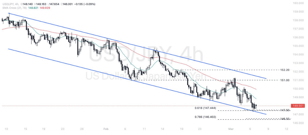 Phân tích thị trường Forex ngày 07/03/2025 5 Phân tích kỹ thuật Dollar – Yen (USDJPY) ngày 07/03/2025