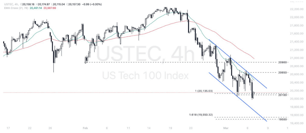 Phân tích thị trường Forex ngày 07/03/2025 7 Phân tích kỹ thuật Nasdaq 100 (USTEC) ngày 07/03/2025
