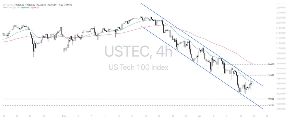 Phân tích thị trường Forex ngày 13/03/2025 7 Phân tích kỹ thuật Nasdaq 100 (USTEC) ngày 13/03/2025