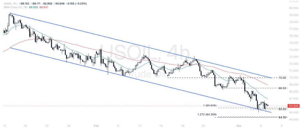 Phân tích thị trường Forex ngày 07/03/2025 9 Phân tích kỹ thuật WTI Crude Oil (USOIL) ngày 07/03/2025