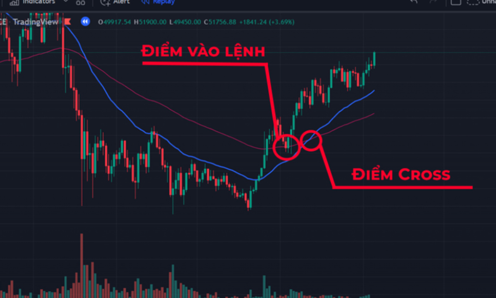 EMA 34 89 là gì? Ứng dụng của đường EMA 34 89 trong giao dịch là gì? 4 Ứng dụng của EMA 34 và 89 trong giao dịch