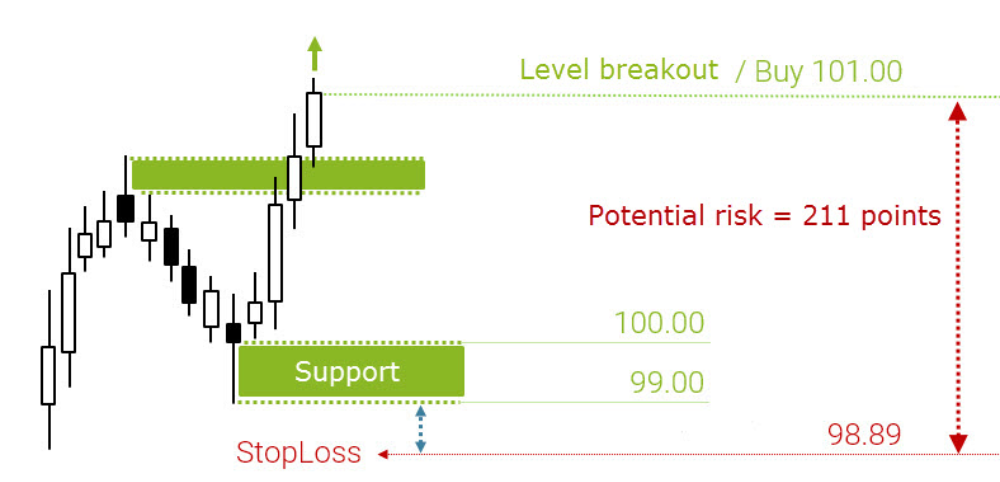 Risk per trade là gì? Tại sao Risk per trade lại quan trọng? 3 Xác định phạm vi rủi ro của giao dịch tính theo pip