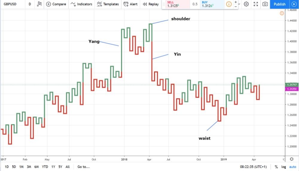 Biểu đồ Kagi là gì? Có nên sử dụng biểu đồ Kagi trong Forex không? 2 Biểu đồ kagi trong Forex