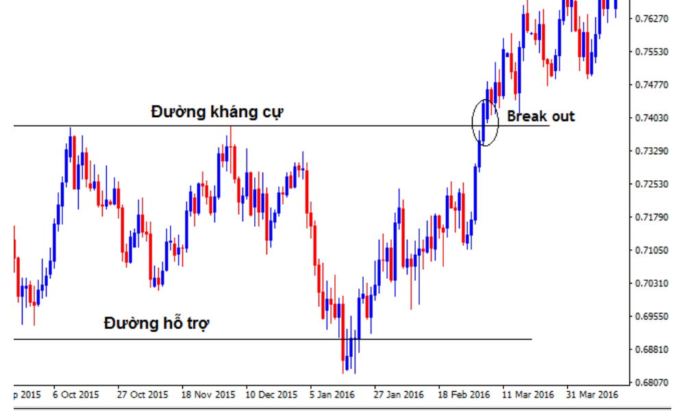 Break out là gì? Cách giao dịch hiệu quả khi thị trường Break out 2 break out là gì