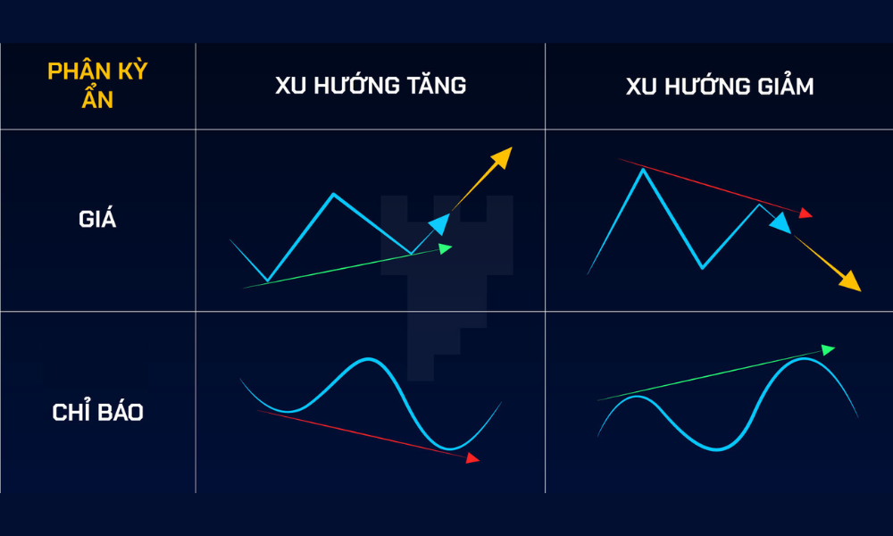 Phân kỳ là gì? Các loại chỉ báo kỹ thuật dùng để xác định phân kỳ 3 các loại Phân kỳ ẩn (Hidden Divergence)