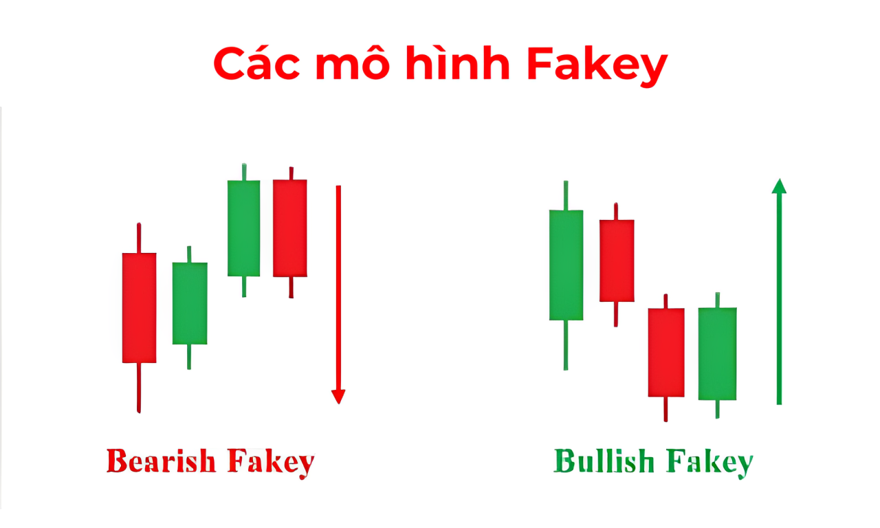 Mô hình Fakey là gì? Tín hiệu đảo chiều mạnh mẽ trong giao dịch 3 các mô hình fakey
