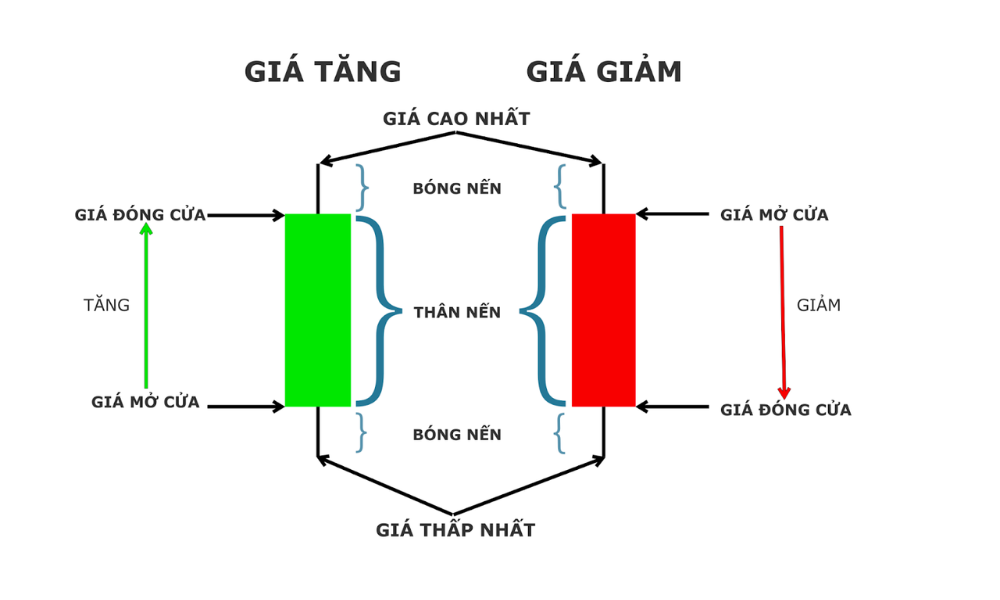 Nến Heiken Ashi là gì? Tìm hiểu loại nến "lạ" trong giao dịch 3 cấu tạo của nến Heiken Ashi