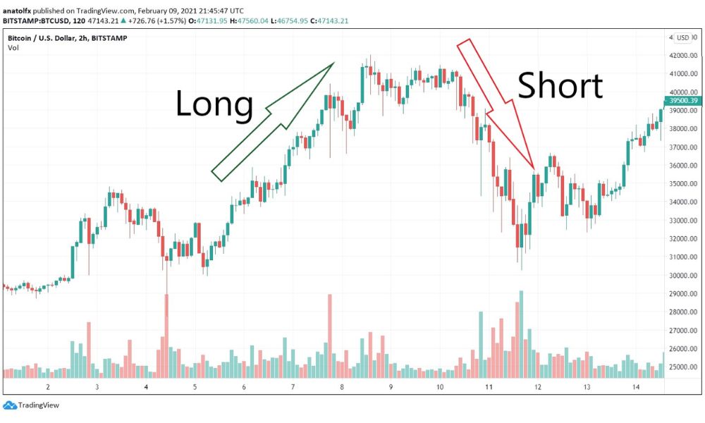 Long Position là gì? Điểm khác nhau giữa Long và Short Position 4 Giao dịch Long - Short Positon trong Forex