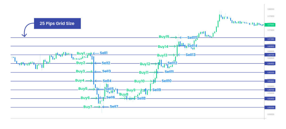 Grid Trading là gì? Cách sử dụng Grid Trading hiệu quả trong Forex 2 Giao dịch theo lưới