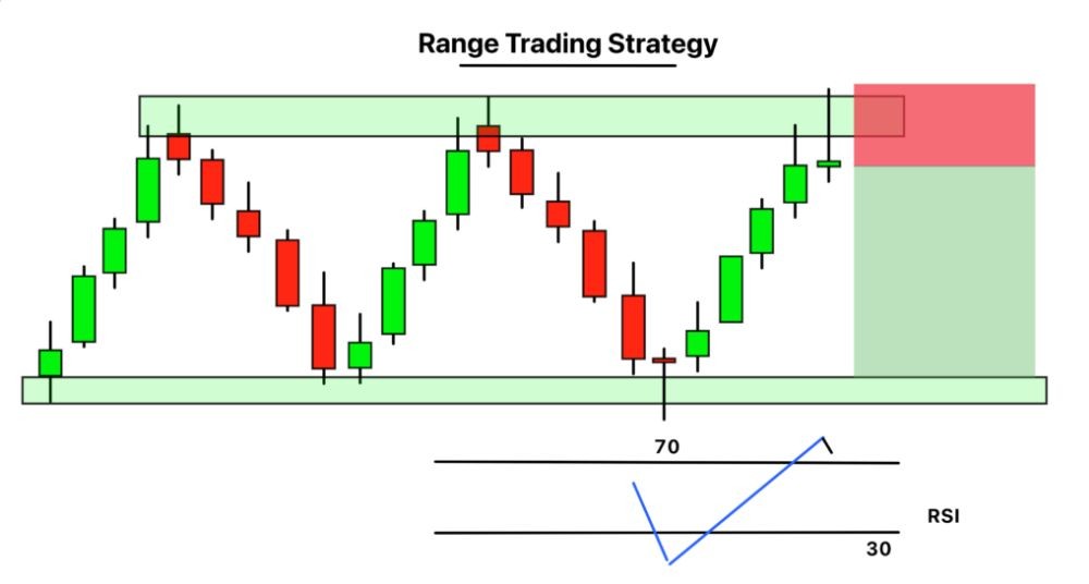Range Trading là gì? Sử dụng Range Trading hiệu quả trong Forex 2 Giao dịch trong phạm vi