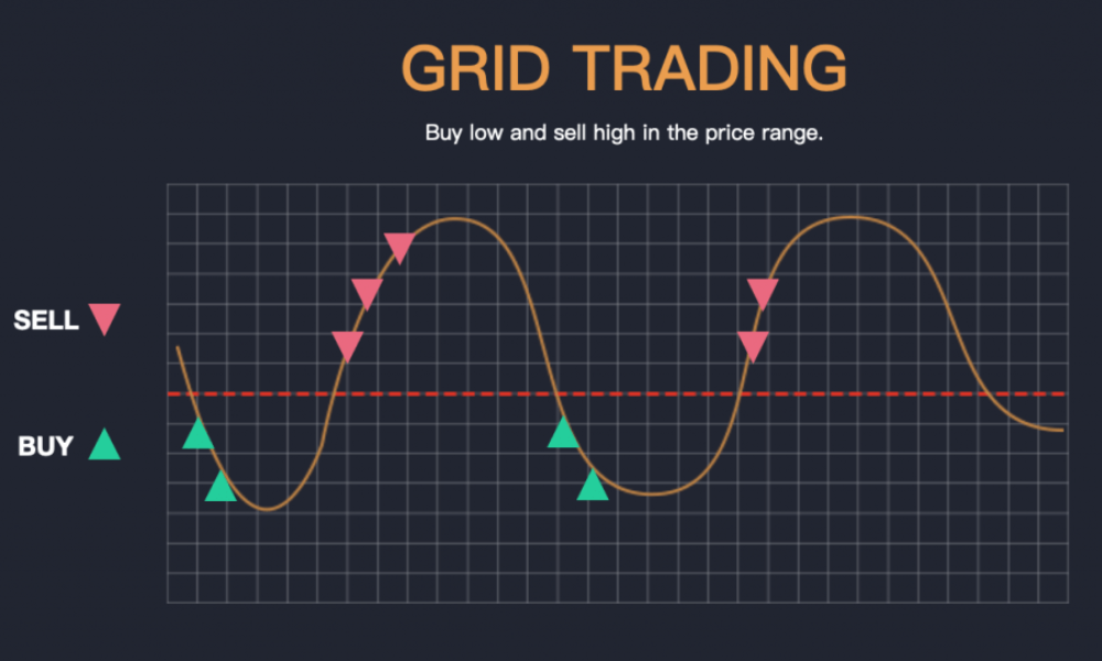 Grid Trading