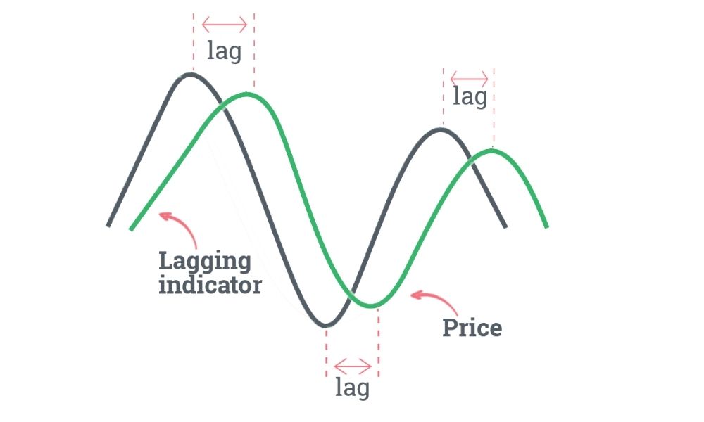 Lagging Indicators là gì? Ưu điểm và nhược điểm của chỉ báo sau 2 Lagging Indicators - Chỉ báo trễ