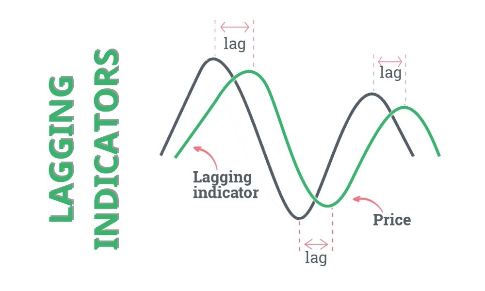 Lagging Indicators