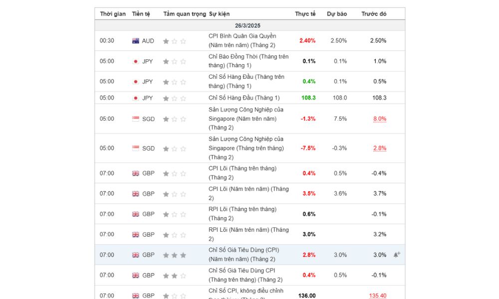 Lịch kinh tế là gì? Cách sử dụng lịch kinh tế hiệu quả trong Forex 2 Lịch kinh tế trên Investing.com