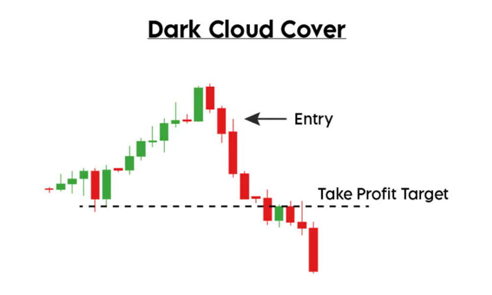 Mô hình Dark Cloud Cover là gì? Cách giao dịch hiệu quả với mô hình này 2 mô hình dark cloud cover là gì