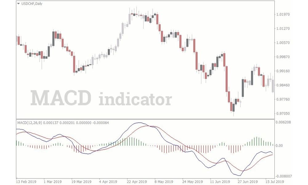 Lagging Indicators là gì? Ưu điểm và nhược điểm của chỉ báo sau 3 Moving Average Convergence Divergence