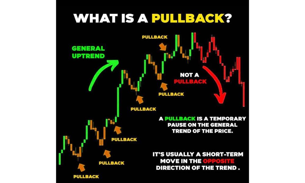 Pullback là gì? Cách sử dụng Pullback hiệu quả trong giao dịch Forex 3 Nhận diện Pullback