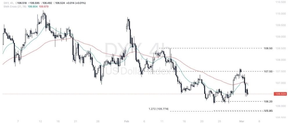Phân tích thị trường Forex ngày 04/03/2025 3 Phân tích kỹ thuật DXY ngày 04/03/2025