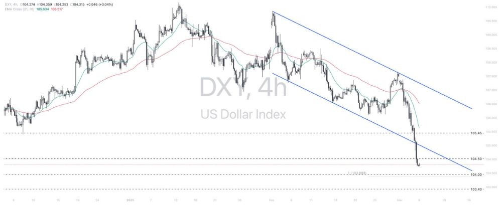 Phân tích thị trường Forex ngày 06/03/2025 3 Phân tích kỹ thuật DXY ngày 06/03/2025