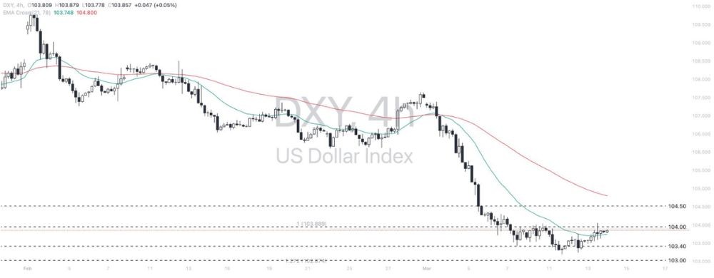 Phân tích thị trường Forex ngày 14/03/2025 3 Phân tích kỹ thuật DXY ngày 14/03/2025