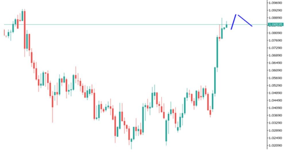 Phân tích thị trường Forex ngày 10/03/2025 3 Phân tích kỹ thuật EURUSD ngày 10/03/2025