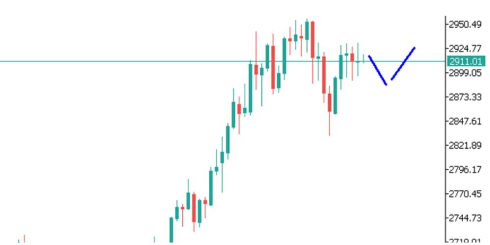 Phân tích thị trường Forex ngày 10/03/2025 7 Phân tích kỹ thuật GOLD ngày 10/03/2025