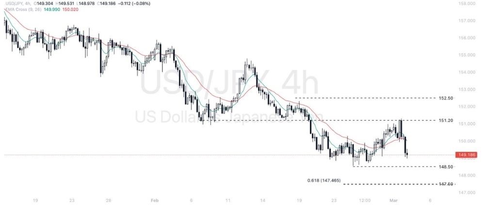 Phân tích thị trường Forex ngày 04/03/2025 5 Phân tích kỹ thuật USDJPY ngày 04/03/2025