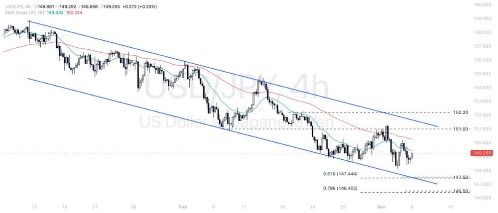 Phân tích thị trường Forex ngày 06/03/2025 5 Phân tích kỹ thuật USDJPY ngày 06/03/2025