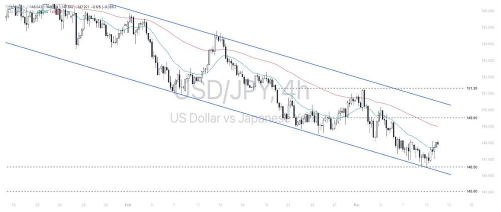 Phân tích thị trường Forex ngày 12/03/2025 5 Phân tích kỹ thuật USDJPY ngày 12/03/2025