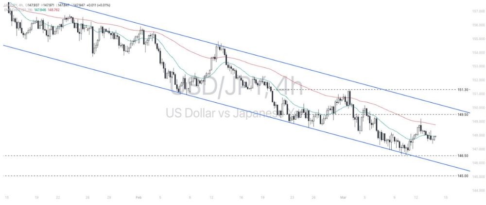 Phân tích thị trường Forex ngày 14/03/2025 5 Phân tích kỹ thuật USDJPY ngày 14/03/2025