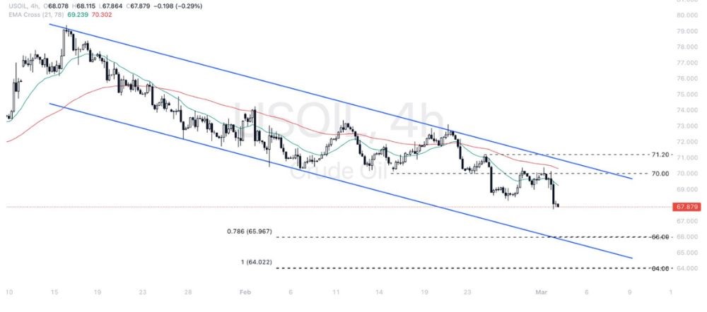 Phân tích thị trường Forex ngày 04/03/2025 9 Phân tích kỹ thuật USOIL ngày 04/03/2025