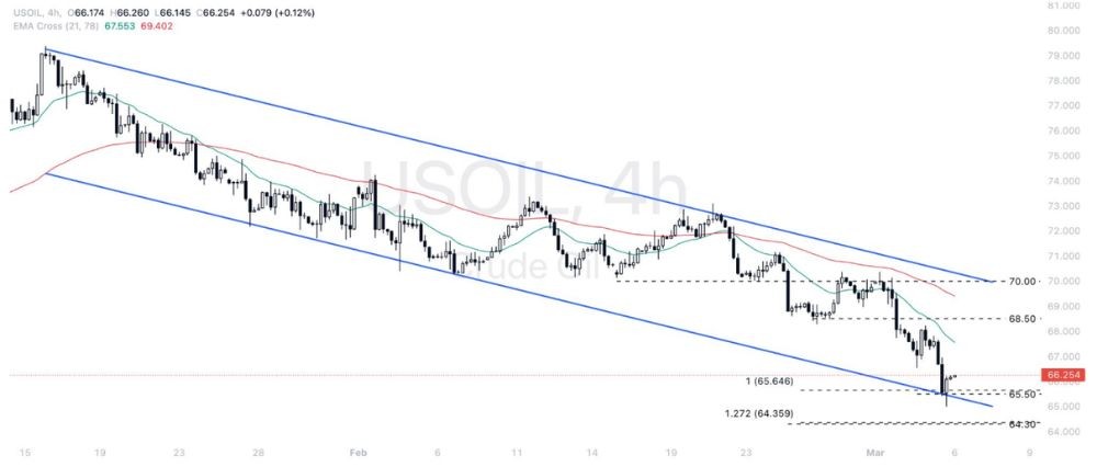 Phân tích thị trường Forex ngày 06/03/2025 9 Phân tích kỹ thuật USOIL ngày 06/03/2025