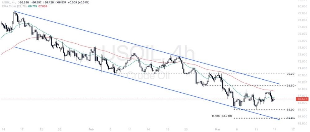 Phân tích thị trường Forex ngày 14/03/2025 9 Phân tích kỹ thuật USOIL ngày 14/03/2025