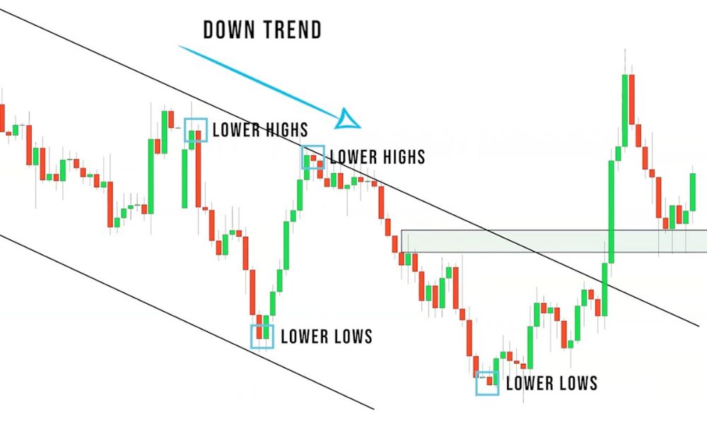 Price Action là gì? Tại sao Price Action được Trader ưa chuộng? 4 Price Action được ưa chuộng