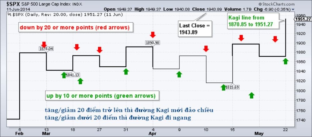 Biểu đồ Kagi là gì? Có nên sử dụng biểu đồ Kagi trong Forex không? 4 Sử dụng biểu đồ Kagi